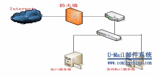 郵件服務器網絡拓撲