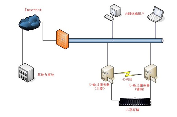 U-Mail郵件服務(wù)器雙機(jī)熱備方案