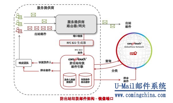 Commtouch反垃圾郵件流程圖
