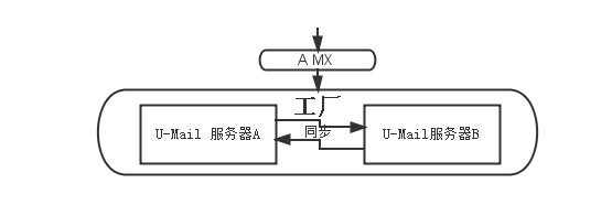 常見郵件服務器備份示意圖