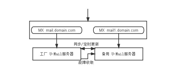 U-Mail郵件服務器備份方案