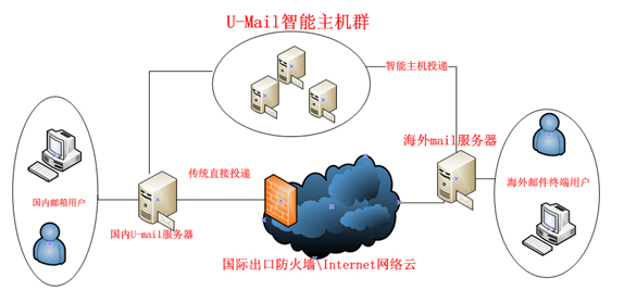 U-Mail郵件服務器全球收發保證郵件投遞過程