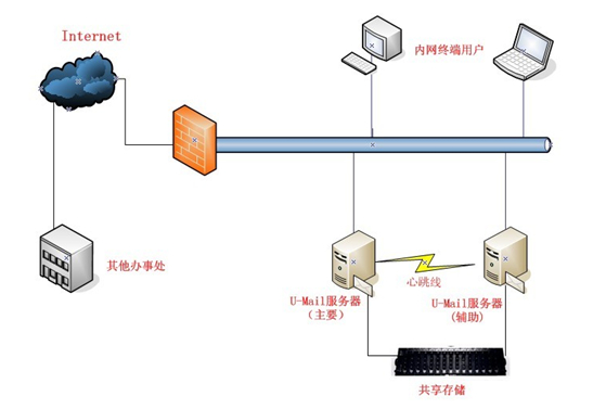 U-Mail郵件服務器雙機備份示意圖